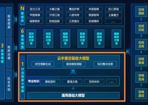 上海市妄想资源局正式宣布“云宇星空大模子（专业版）”